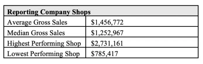 shipley do-nuts reporting company shops